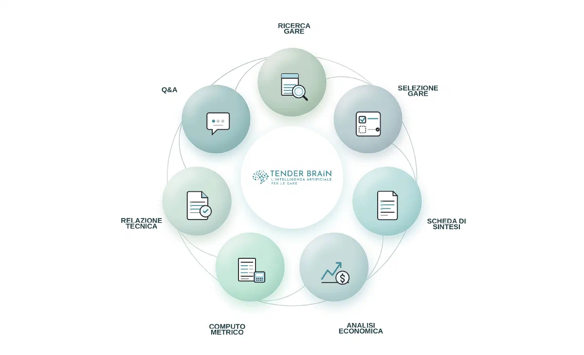 Il ciclo di vita della gara gestito da TenderBrain: ricerca, selezione, scheda di sintesi, analisi economica, computo metrico, relazione tecnica, Q&A